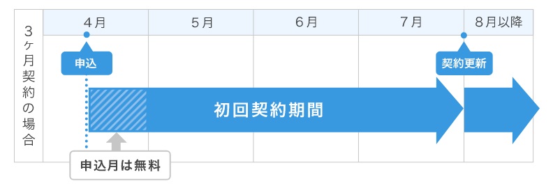 コノハウィング月初の料金